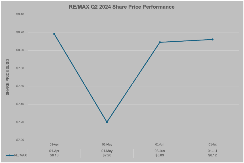 RE/MAX Q2 2024 Share Price Performance
